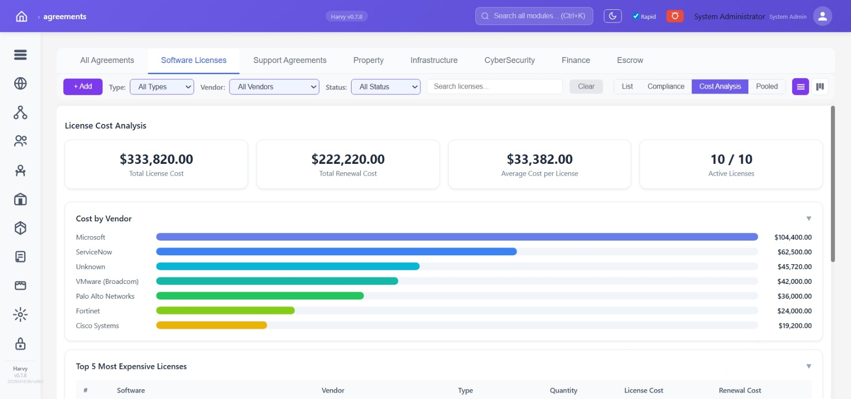 Licence cost analysis