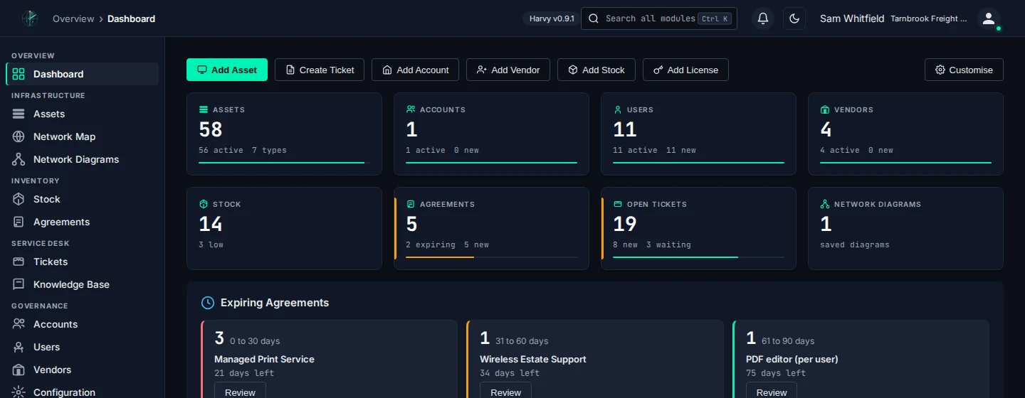The Harvy 0.9 dashboard in dark mode: quick actions, live counts of assets, accounts, users, vendors, stock, agreements, open tickets and network diagrams, and agreements nearing expiry